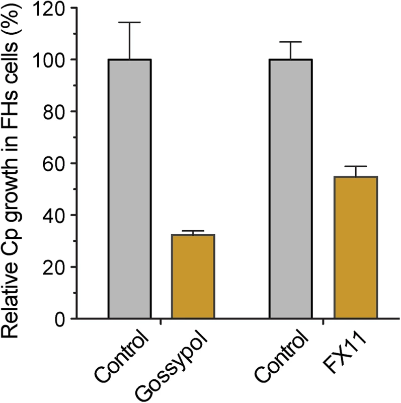 Effects of LDH inhibitors on the growth of <i>C</i>. <i>parvum</i> in primary enterocytes.