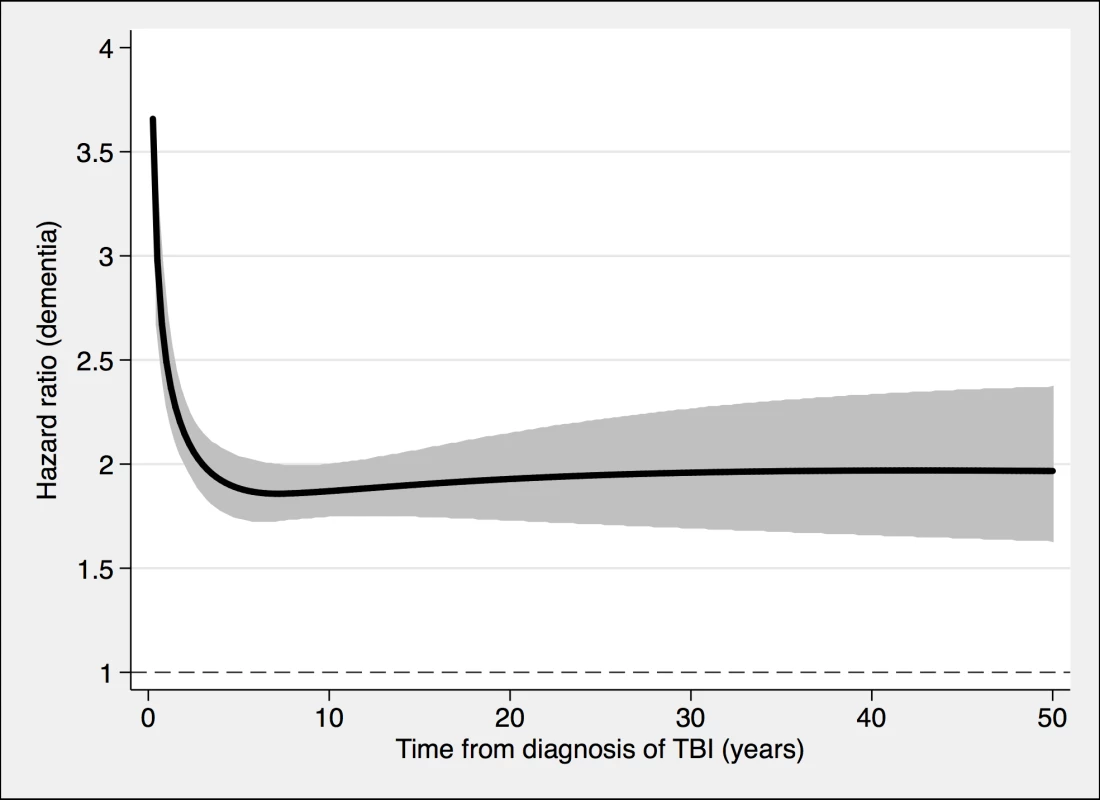The risk of a dementia diagnosis in individuals with at least one nonmild TBI (<i>n</i> = 39,374) and corresponding controls (<i>n</i> = 77,924), during follow-up.