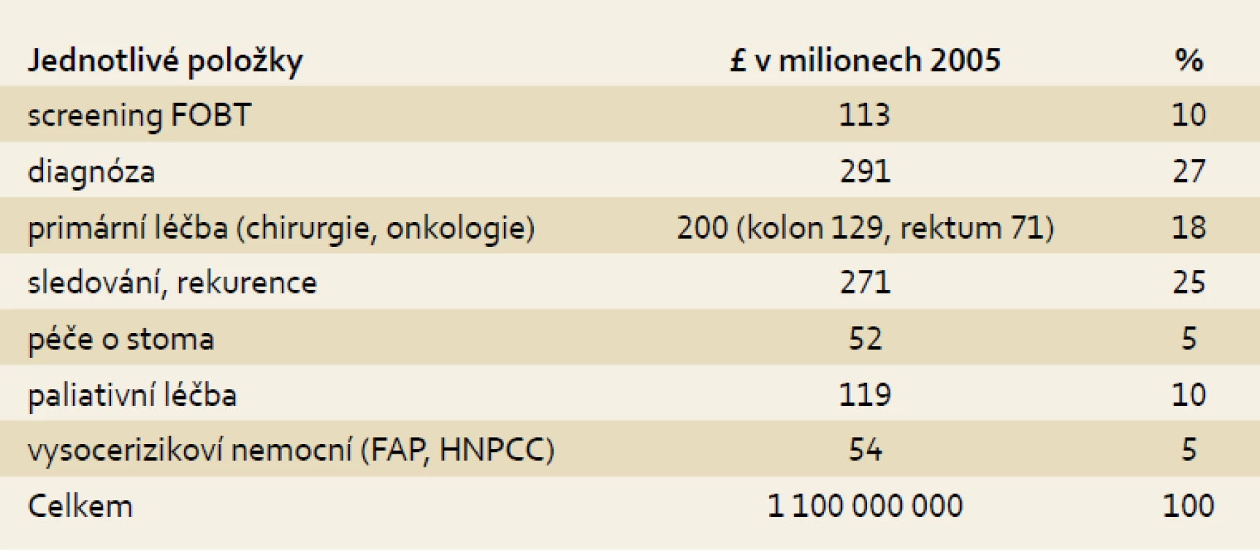 Náklady na diagnostiku a léčbu kolorektálního karcinomu ve Velké Británii.
Tab. 1. Costs of diagnostics and treatment of colorectal carcinoma in the UK.