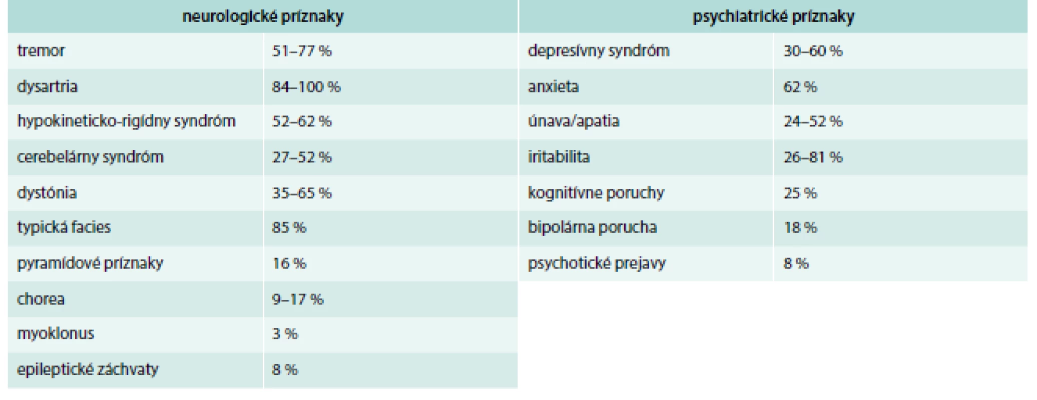Prehľad neurologických a psychiatrických príznakov pri WCH.