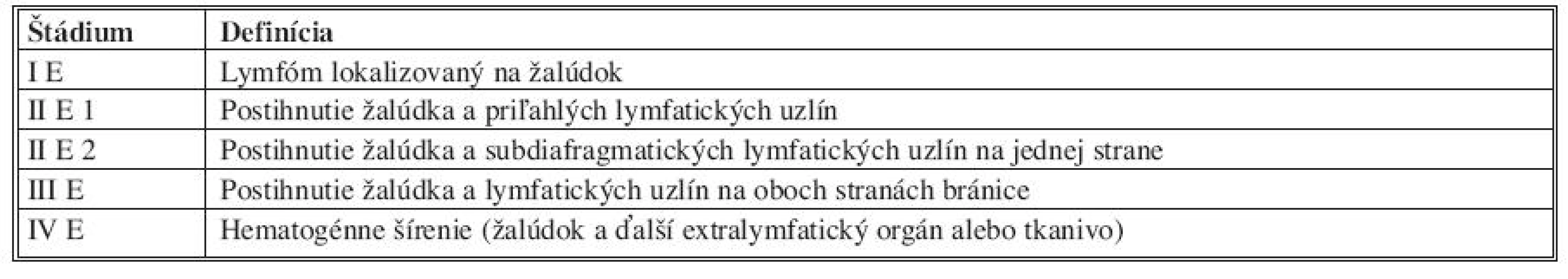 Klinická klasifikácia lymfómov žalúdka podľa Musshoffa (Za číslom štádia sa uvádza index písmenom: E = extranodal, S = splenic, A = asymptomatic, B = symptomatic) [8]
Tab. 2. Clinical classification of gastric lymphomas according to Musshoff (stages are followed by letters: E = extranodal, S = splenic, A = asymptomatic, B = symptomatic)