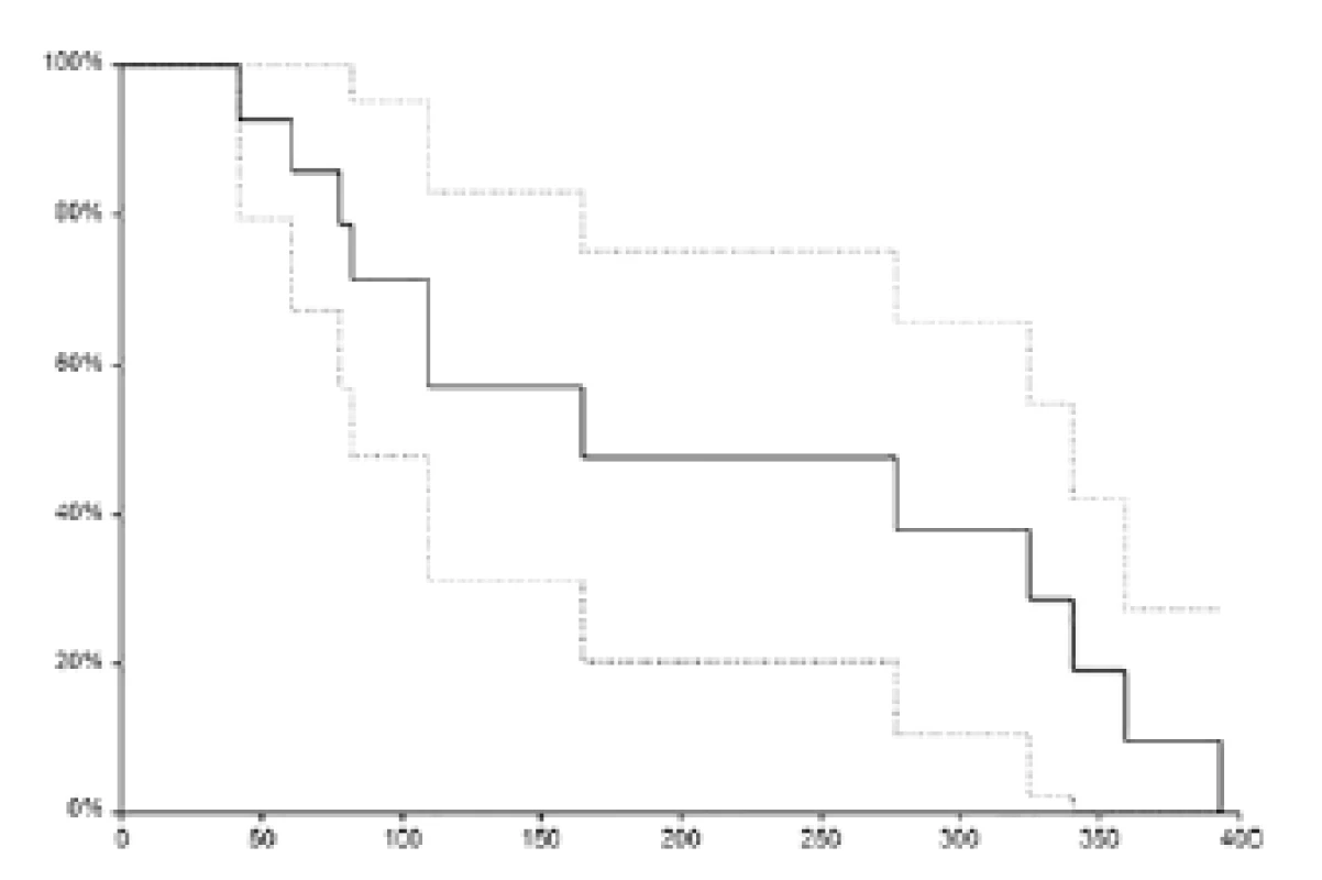&lt;i&gt;Přežití bez progrese (plná čára). Osa: x – čas (dny), osa y – relativní přežití (%), přerušovaná čára – 95 % interval spolehlivosti.&lt;/i&gt;
Fig. 2.&lt;i&gt; Progression free survival (solid line). Axis x – time (days), axis y – relative survival (%). Dotted line – 95 % confidence interval&lt;/i&gt;