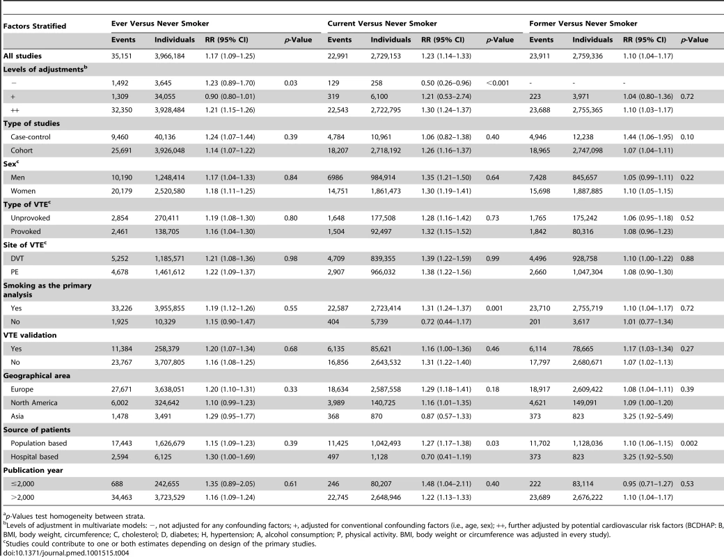 Stratified analysis of pooled relative risks of VTE for smokers and heterogeneity analysis<em class=&quot;ref&quot;>a</em>.