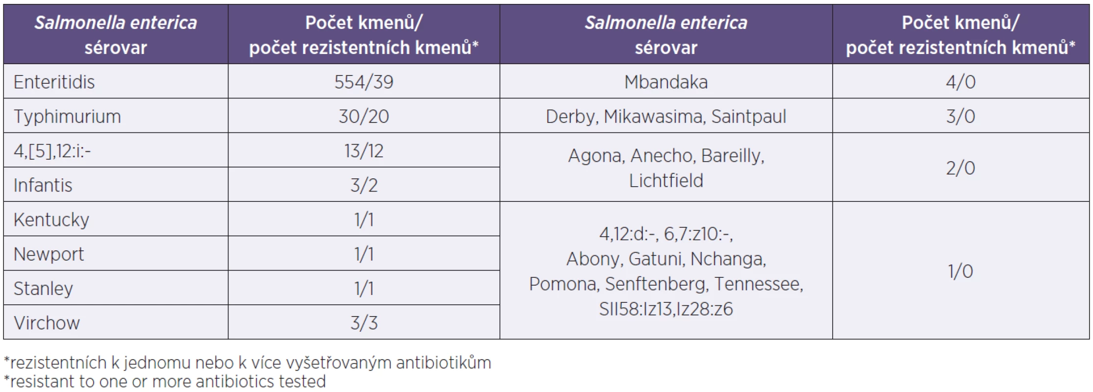 Sérovary &lt;i&gt;Salmonella enterica&lt;/i&gt; v souboru 637 kmenů salmonel, počet kmenů a počet rezistentních kmenů* jednotlivých sérovarů
Table 1. Serovars of &lt;i&gt;Salmonella enterica&lt;/i&gt; among 637 study strains, numbers of strains and resistant strains* by serovar
