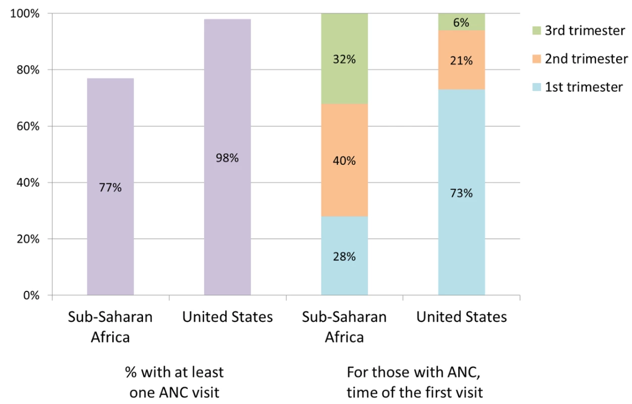 While 77% of women in sub-Saharan Africa have at least one antenatal care (ANC) visit, most are not seen until the second or third trimester <em class=&quot;ref&quot;>[34]</em>.