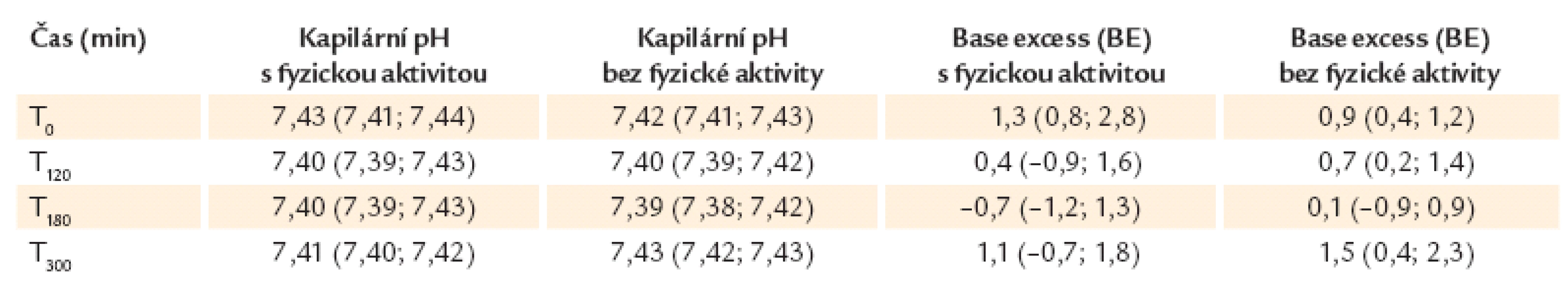 Parametry acidobazické rovnováhy – ve formátu medián (1. kvartil, 3. kvartil). Žádný z parametrů se ve vyše­třovaných skupinách (s a bez fyzické aktivity) statisticky významně nelišil. Hodnoty base excess (BE) jsou uvedeny  v mmol/l.
