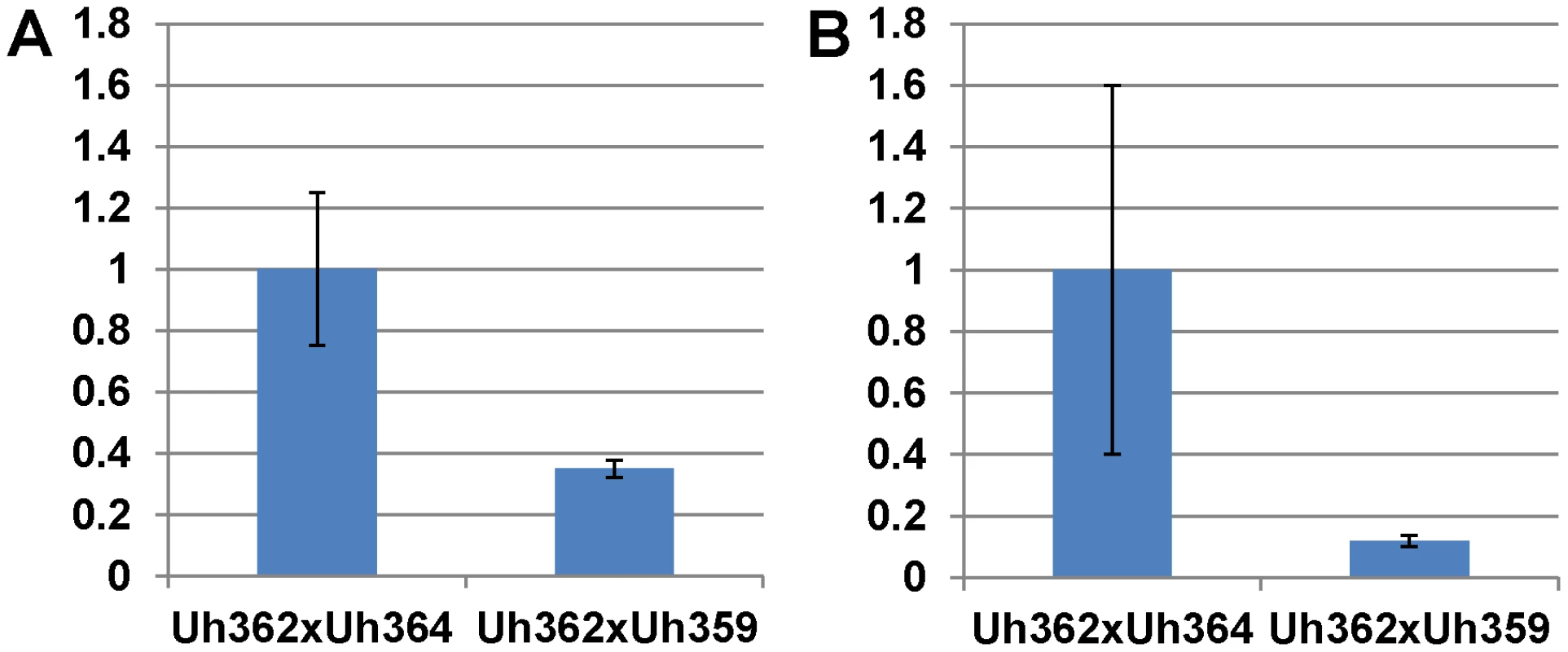Expression of <i>UhAvr1</i> early in infection of coleoptiles.