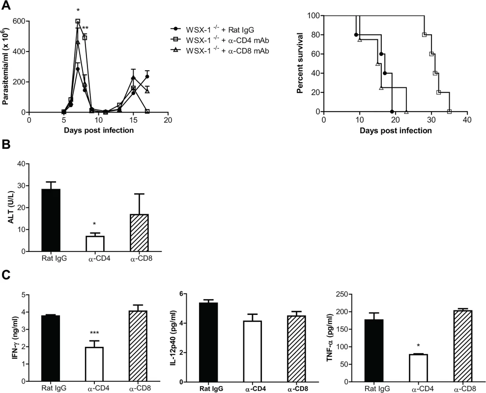 Depletion of CD4<sup>+</sup>, but not CD8<sup>+</sup>, T cells significantly reduces the production of inflammatory cytokines and the serum activities of ALT, and enhances the survival of IL-27R<sup>-/-</sup> (WSX-1<sup>-/-</sup>) mice infected with <i>T</i>. <i>congolense</i>.