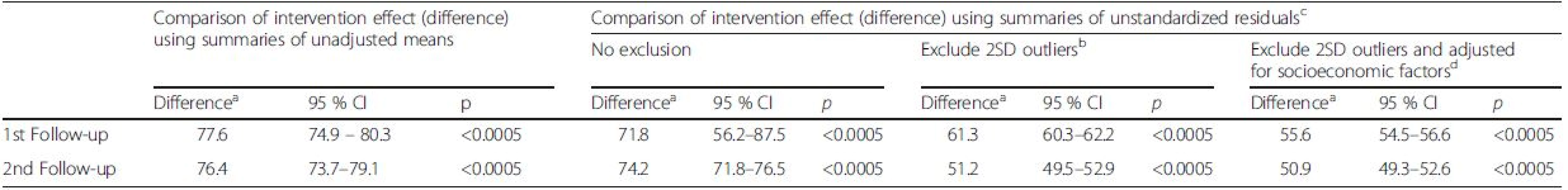 Changes in intervention effects (difference<sup>a</sup>) for load-bearing moderate to vigorous physical activity (MVPA) results at 1st and 2nd follow-up at cluster level