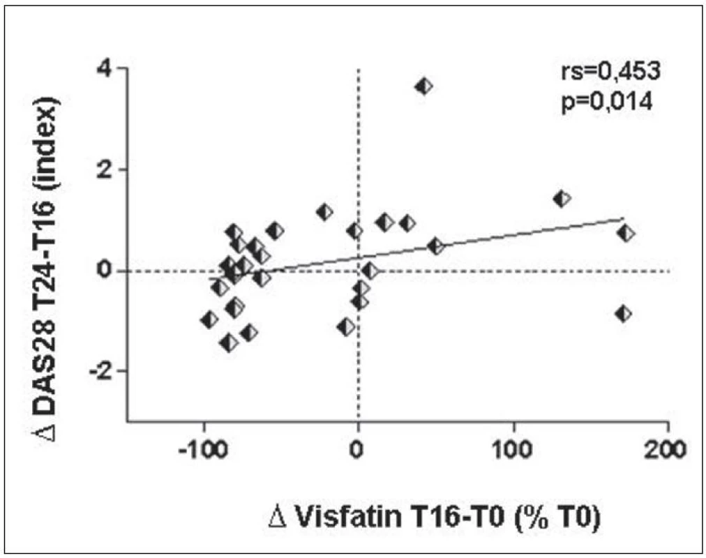 Prediktivní hodnota změny sérových hladin visfatinu po 16 týdnech léčby pro změnu aktivity RA (DAS28 skóre) mezi 16. a 24. týdnem léčby.