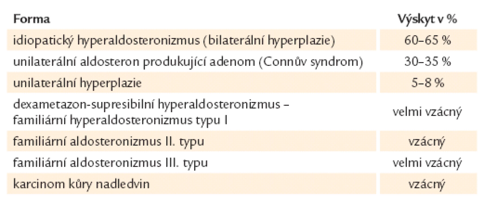 Klasifikace primárního hyperaldosteronizmu.