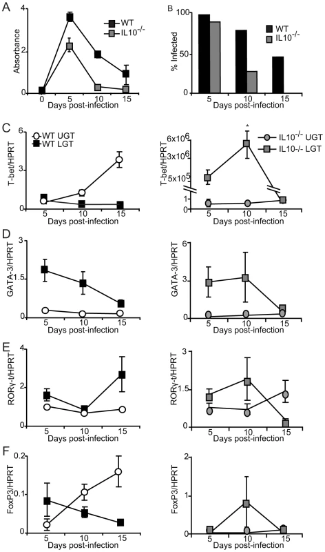 IL-10 production inhibits T-bet mRNA expression during infection.