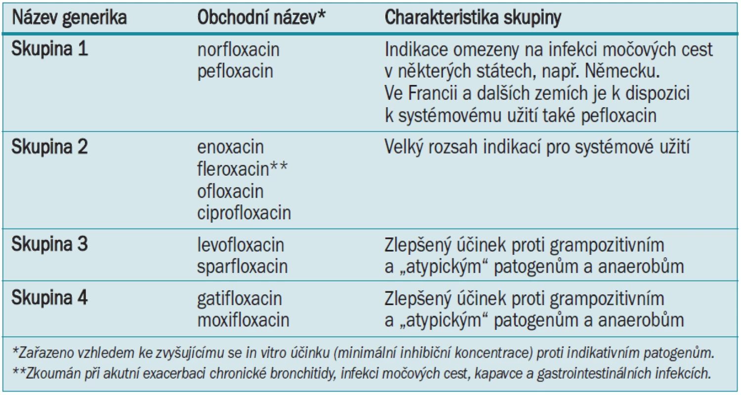Klasifikace fluorochinolonů (upraveno dle Paul Ehrlich Society for Chemotherapy [3]).