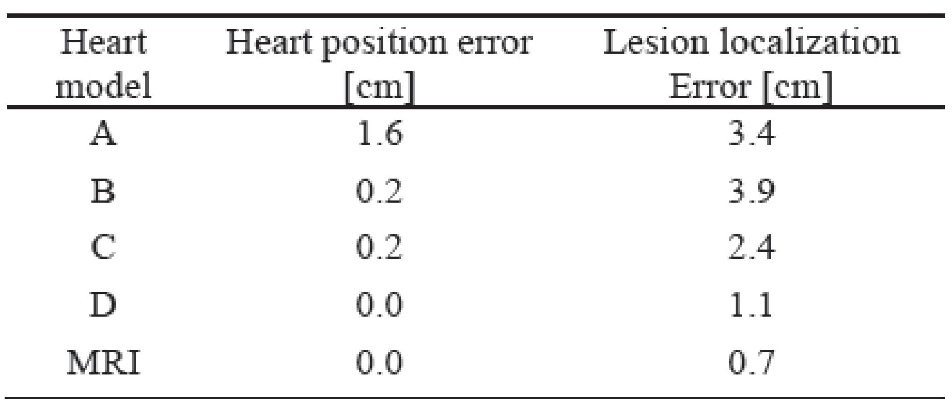 Mean heart position error and lesion localization errors for the tested heart models.