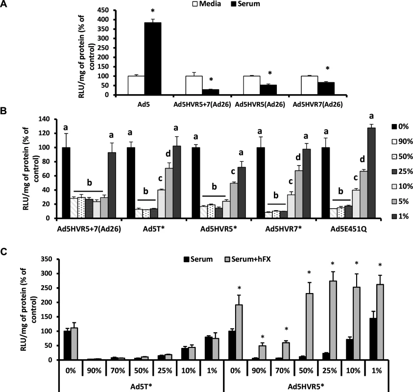 Neutralisation of FX-binding deficient Ad5 vectors by naïve murine serum.