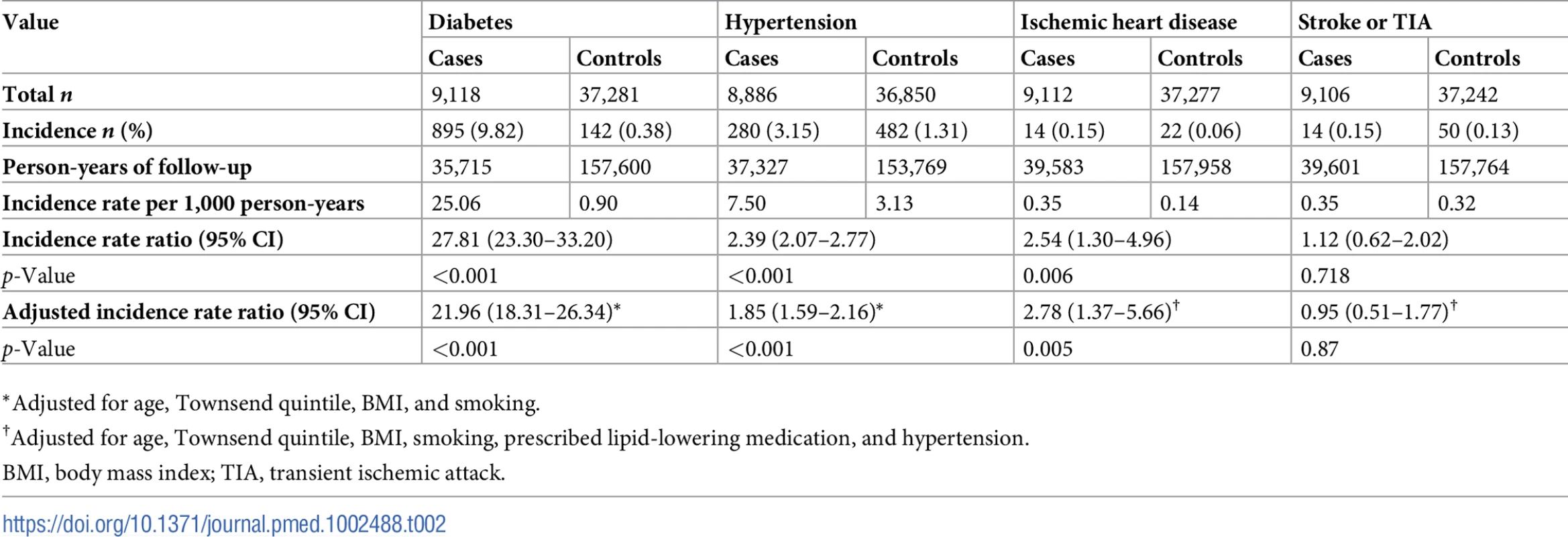 Women with gestational diabetes mellitus (<i>n =</i> 9,118) who developed type 2 diabetes, hypertension, ischemic heart disease, and cerebrovascular disease in the postpartum period compared with control women (<i>n =</i> 37,281) who remained normoglycemic during pregnancy.