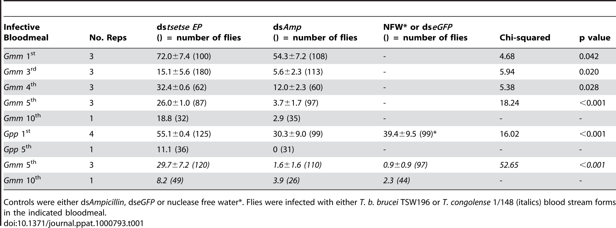 Mean (± S.E.) prevalence of midgut infections in male <i>G. m. morsitans</i> (<i>Gmm</i>) or <i>G. p. palpalis</i> (<i>Gpp</i>) after RNAi knockdown using ds<i>tsetse EP</i>.