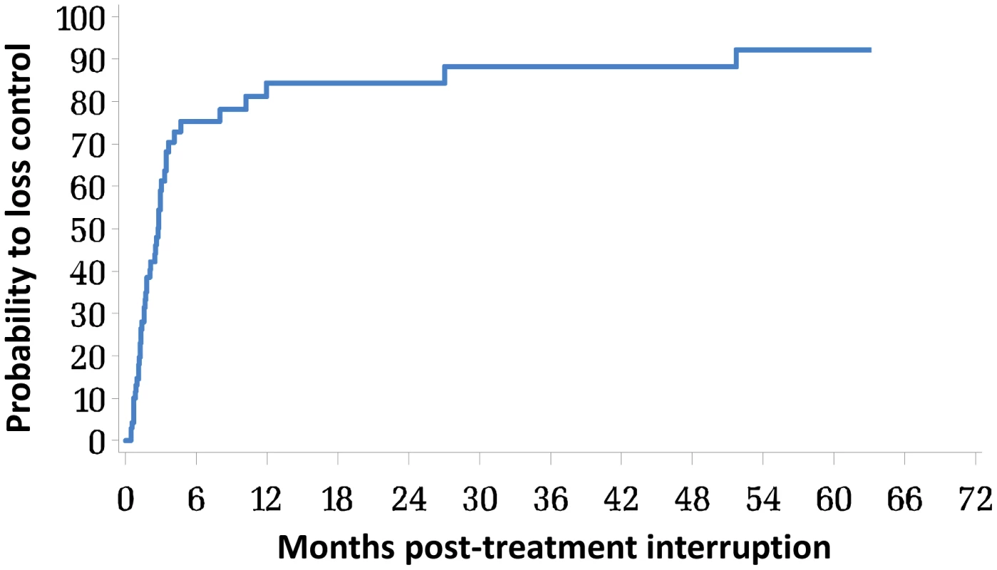Interruption of long-term treatment initiated at PHI leads to a significant frequency of viremia control.