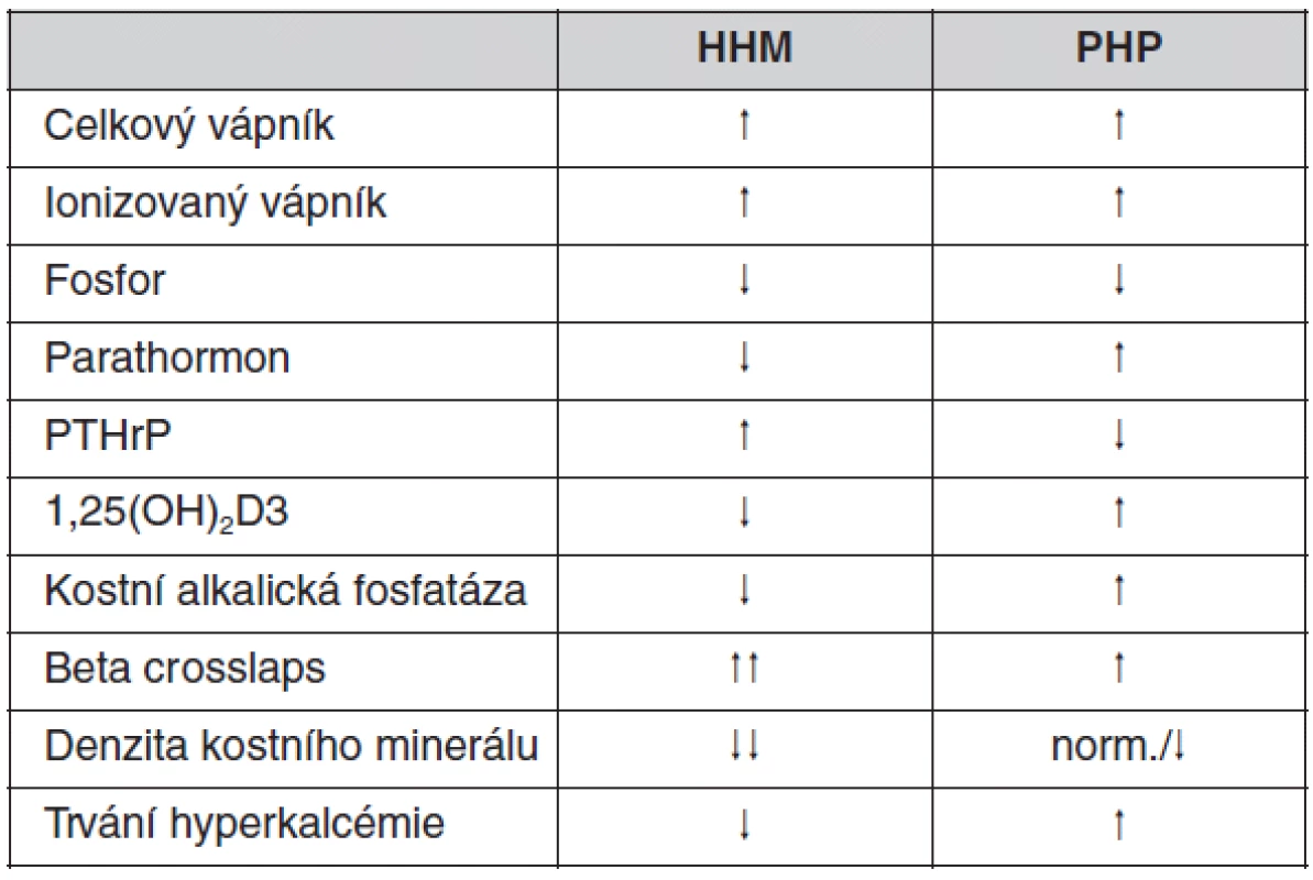 Diferenciální diagnostika mezi humorální hyperkalcémií u malignit (HHM) a primární hyperparatyreózou (PHP)
