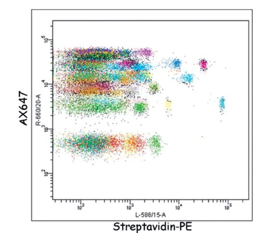 Ukázka detekce proteinů pomocí SEC-MAP Arraye.
Hladina exprese (osa x, měřená jako medián intenzity fluorescence detekční reagencie streptavidin-PE) 576 proteinů v leukemické linii REH. Proteiny byly specificky imunoprecipitovány 576 protilátkami navázanými na fluorescenčních mikrokuličkách (různobarevně) SEC-MAP arraye.