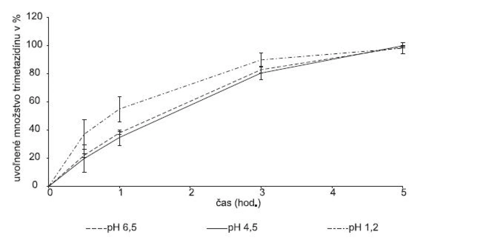 Liberačný profil liečiva z modifikovanej hydrofilnej matricovej tablety obsahujúcej Gelcarin® GP 379 NF v závislosti od pH disolučného média