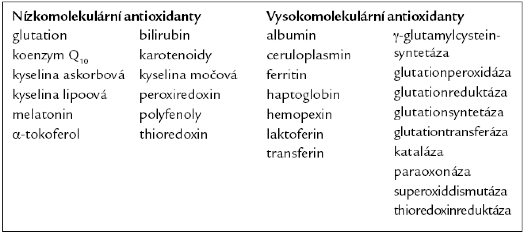 Hlavní součásti antioxidační kapacity. Upraveno podle [7].
