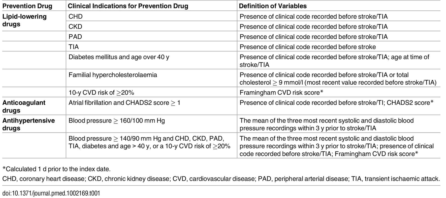 Clinical indications for lipid-lowering, anticoagulant, and antihypertensive drugs.