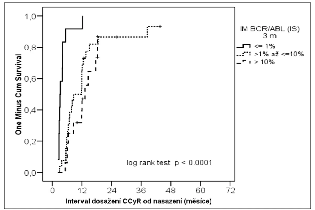 Kumulativní pravděpodobnost dosažení CCγR podle molekulární odpovědi ve 3. měsíci léčby.