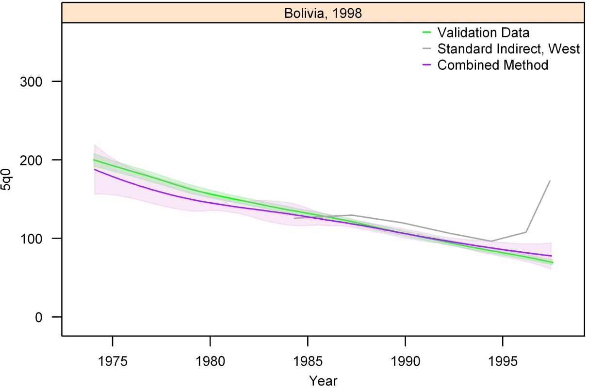 Graphs of estimates from summary birth histories using the best-performing combined method and the standard indirect (West) method. Section I, Bolivia, 1998.