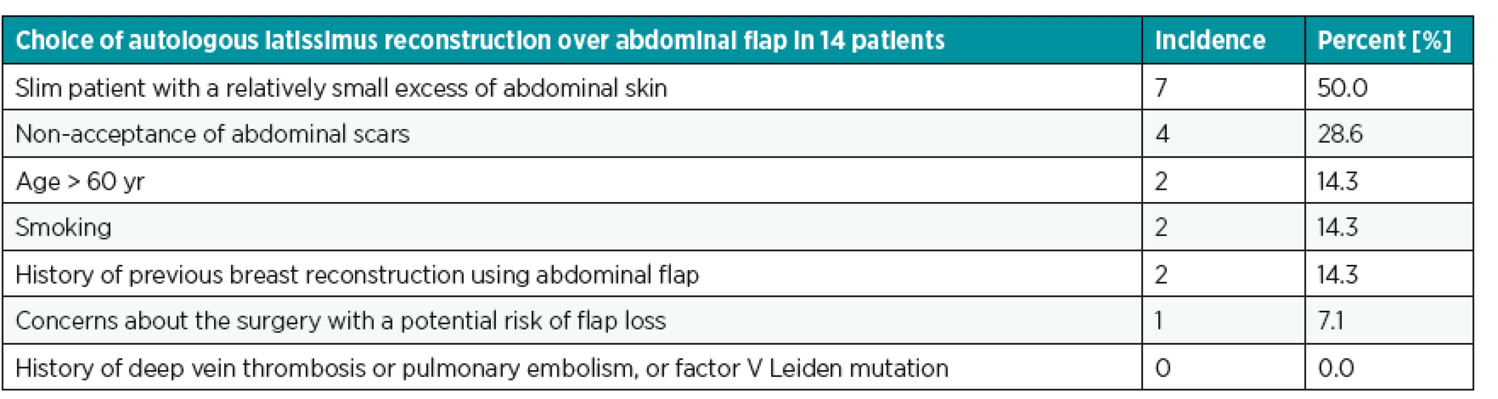 Choice of autologous latissimus reconstruction over abdominal flap