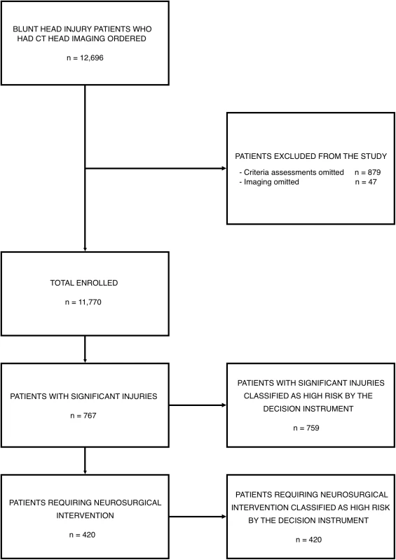 Patient enrollment in the National Emergency X-Radiography Utilization Study (NEXUS) Head computed tomographic (CT) validation trial.