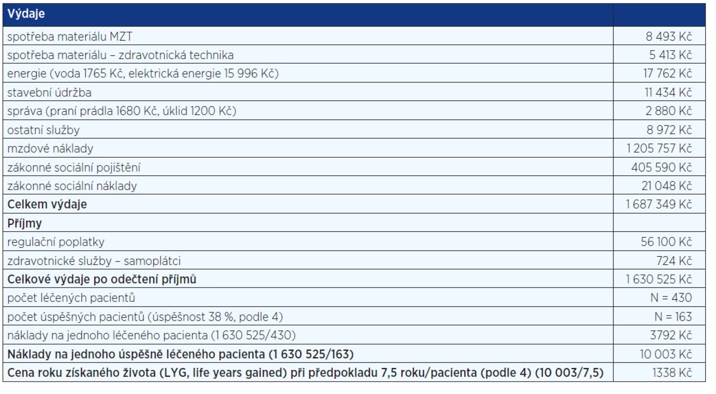 Struktura nákladů na léčbu v Centru pro závislé na tabáku III. interní kliniky 1. LF UK v roce 2012