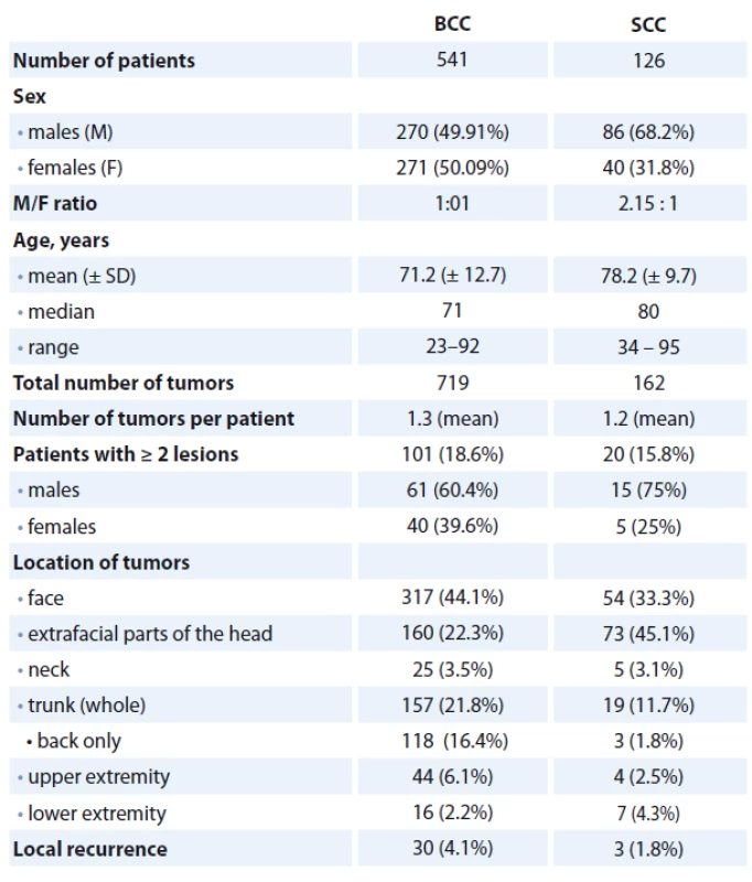 A summary of clinicopathological variables in BCC and SCC patients observed in the present study.