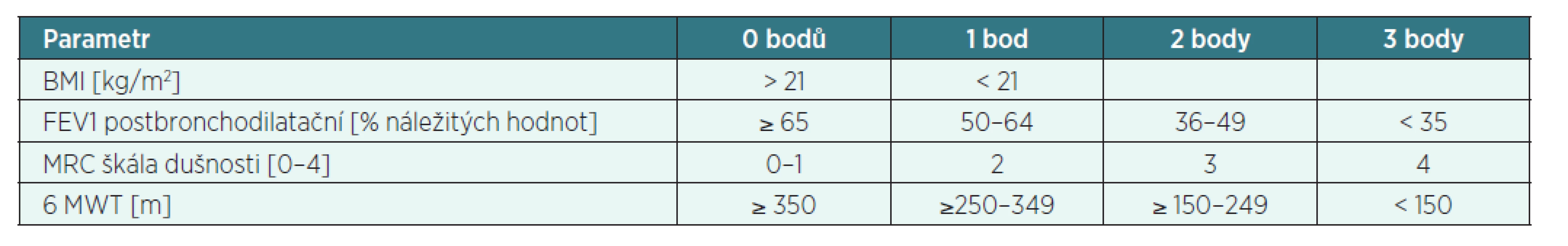 BODE (Body mass index, Obstruction, Dyspnoe, Exrcize) index podle ČPFS