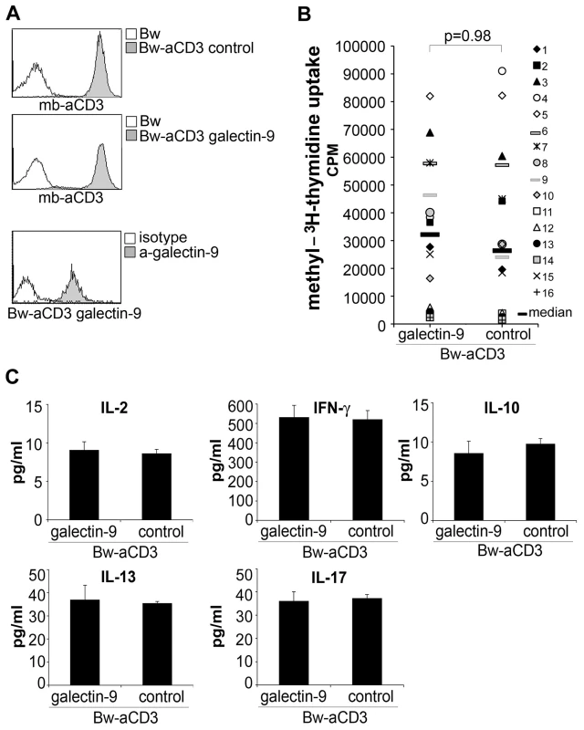 Galectin-9 does not costimulate human T cell proliferation.