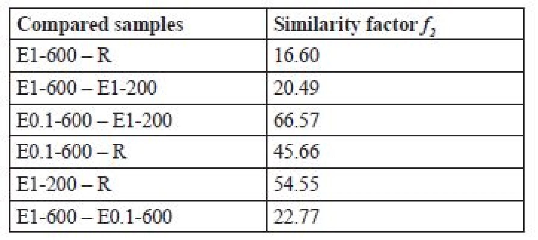 Similarity factor analysis