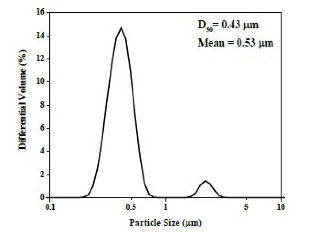 Particle size distribution of zirconia powder.