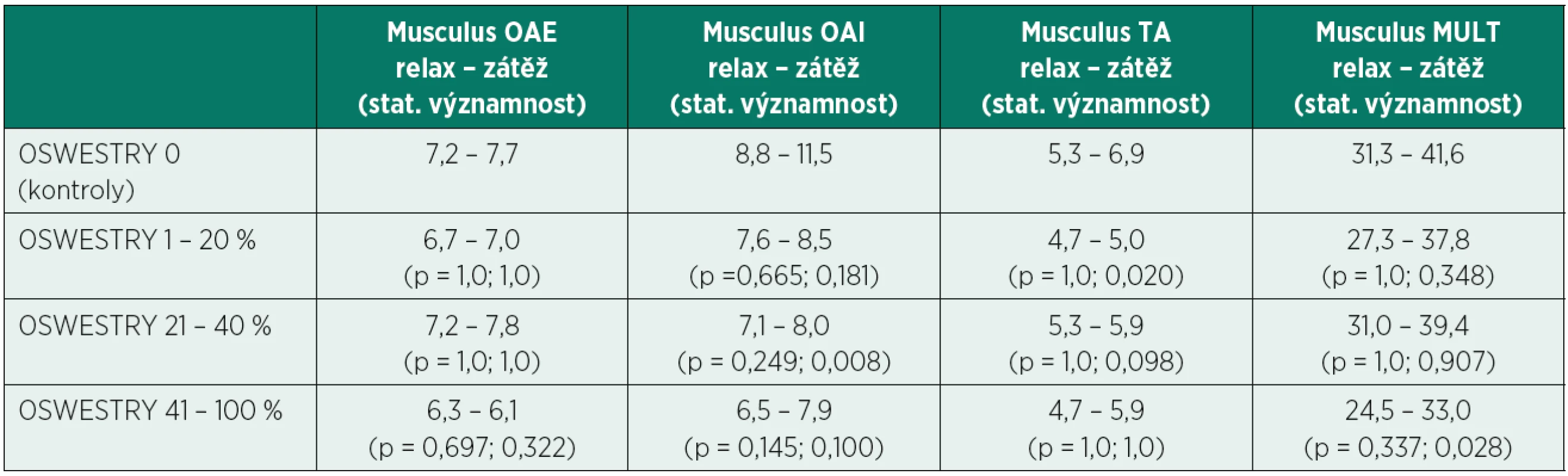 Průměrné hodnoty tloušťky (mm) stabilizačních svalů bederní páteře v klidovém stavu (relax) a v zátěži (zátěž) u kontrolní skupiny (OSWESTRY 0) a tří podskupin pacientů s různým stupněm tíže omezení v běžných denních aktivitách (OSWESTRY 1 – 20 %, 21 – 40 %, 41 – 100 %). Statisticky významně nižší hodnoty v tloušťce svalů byly zaznamenány ve třech kombinacích (p < 0,05).