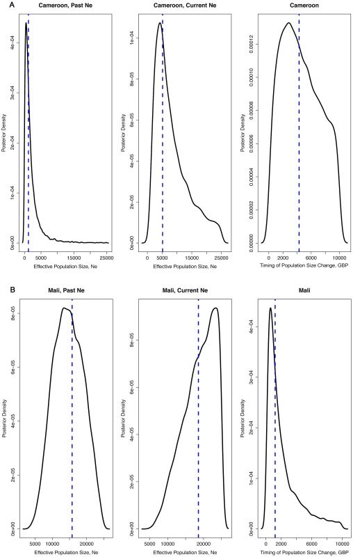 Density plots of effective population size estimates and time of population size change.