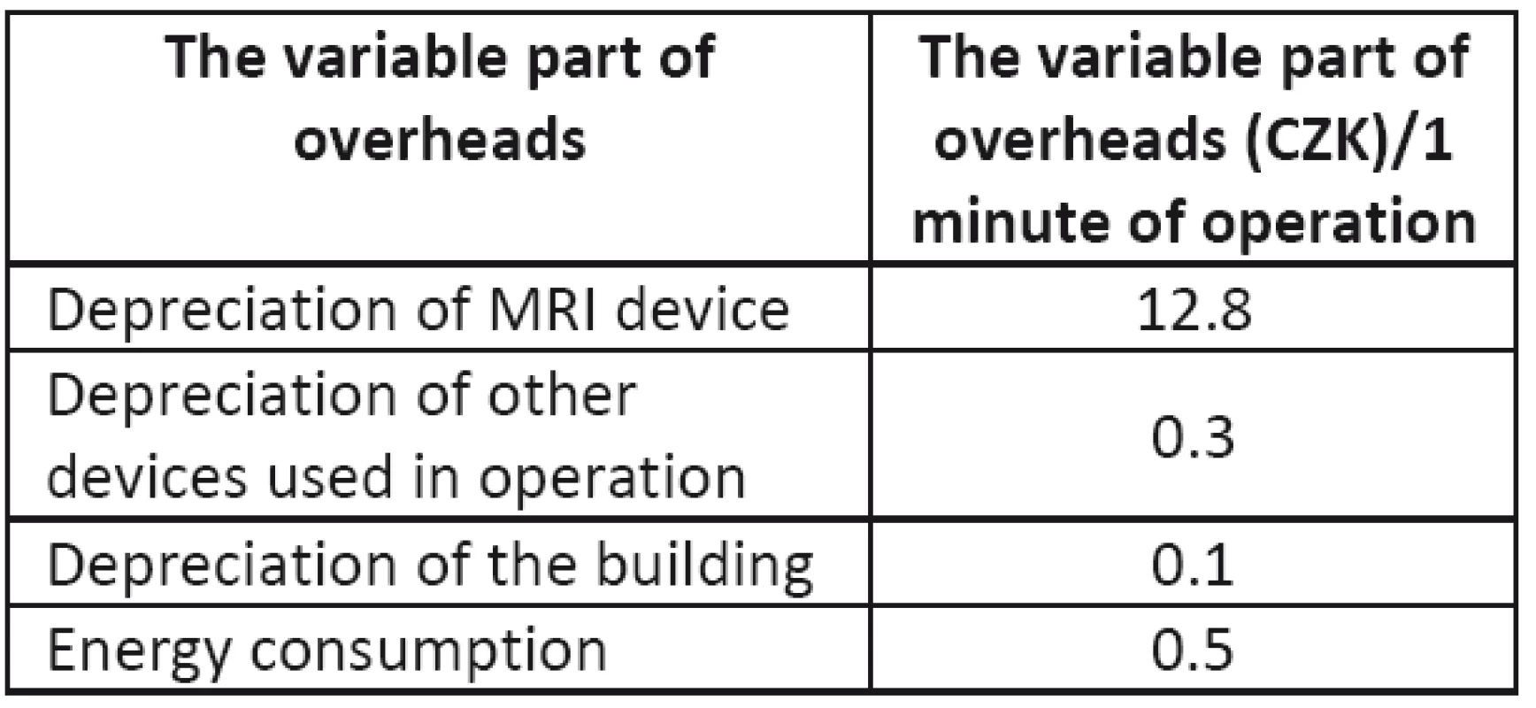 Overhead costs per minute of operation