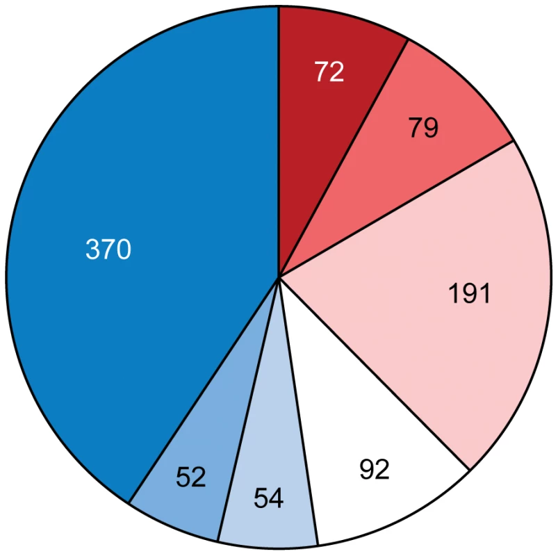 Proportion of ancestral (red) and horizontally transferred (blue) genes involved in adaptation of <i>Azospirillum</i> to the rhizosphere and its interaction with host plants (see <em class=&quot;ref&quot;>Table S7</em> for details).