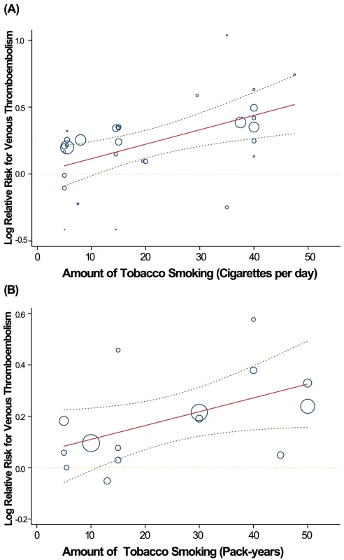 Linear dose-response relationship between relative risk of VTE incidence and tobacco consumption with cigarettes per day (A) and pack-years (B) as the explanatory variables.