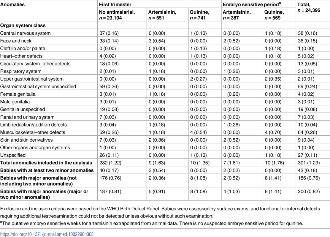 Summary of the distribution of minor and major congenital anomalies by Antiretroviral Pregnancy Registry Organ System Classification across exposure groups.