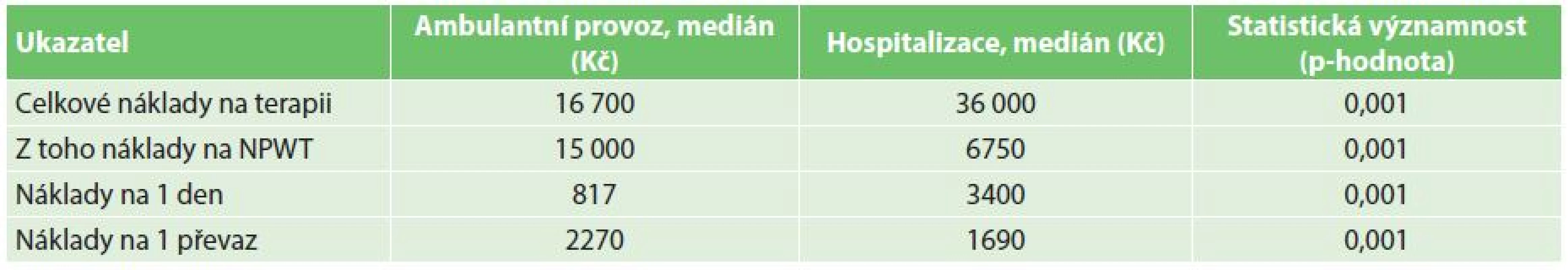 Analýza nákladů na podtlakovou terapii za hospitalizace a ambulantně
Tab 5: Cost analysis of negative pressure treatment in outpatient and inpatient settings