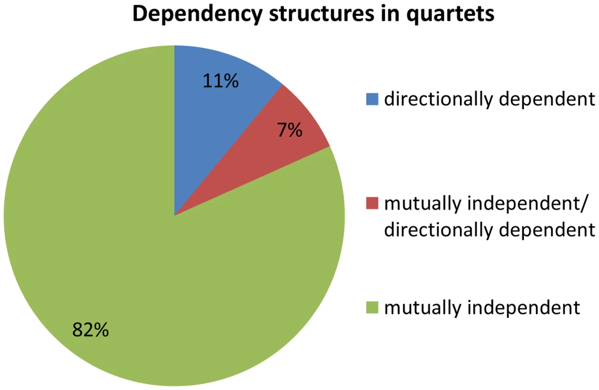 Dependency structures in quartets.