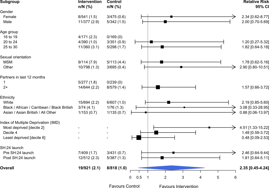 Effect of the SH:24 intervention on STI diagnoses by subgroup.