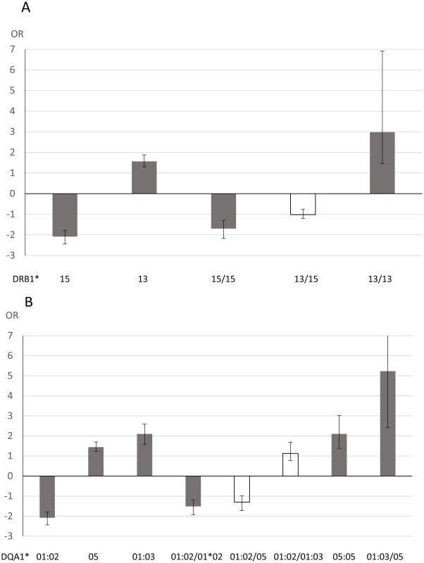 Analysis of association between <i>HLA</i> genotypes and anti-JCV antibody status in joint analysis of Swedish controls, Scandinavian and German MS patients.