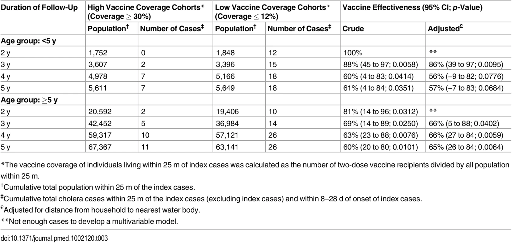 Overall vaccine effectiveness against cholera using ring vaccination strategy, by age group of the index case.