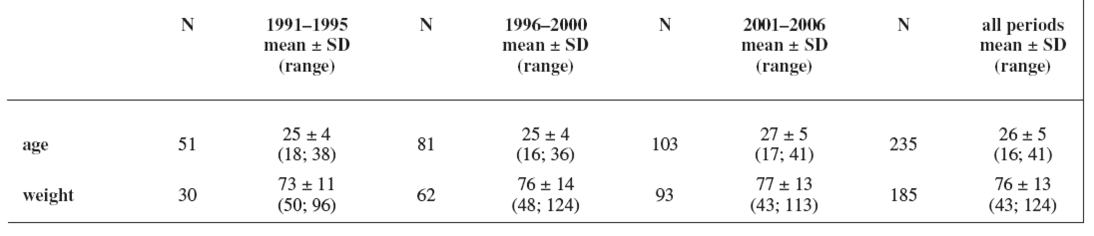 Characteristics of the cohort: maternal age (years) and weight (kg); weight has not been recorded in all cases