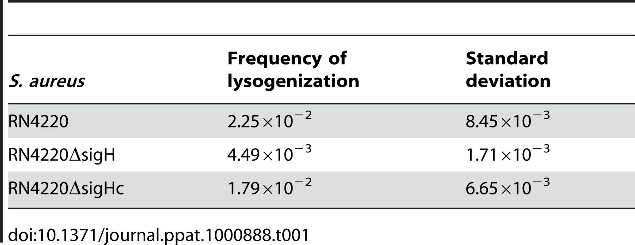 Frequencies of lysogenization of &lt;i&gt;S. aureus&lt;/i&gt; by Ф11 at the multiplicity of about 100.